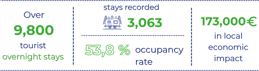 Le Val Motorhome Area – Key Figures 2025