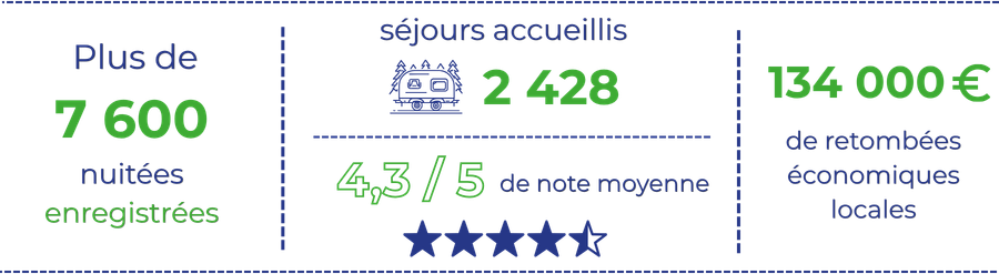 Chiffres Flocques 2025