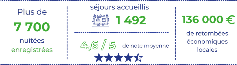 Aire de Saint Julien le Montagnier – Chiffres clés 2025