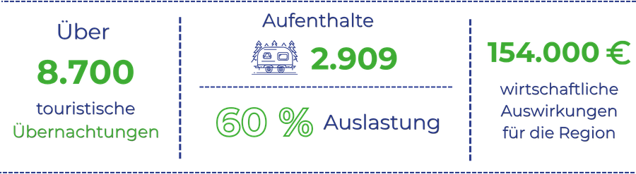 Stellplatz Bühl – Kennzahlen 2025