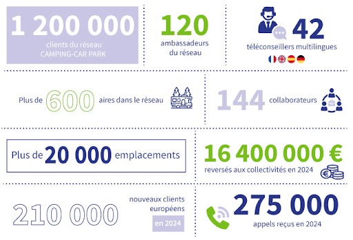 Les chiffres clés du réseau CAMPING-CAR PARK
