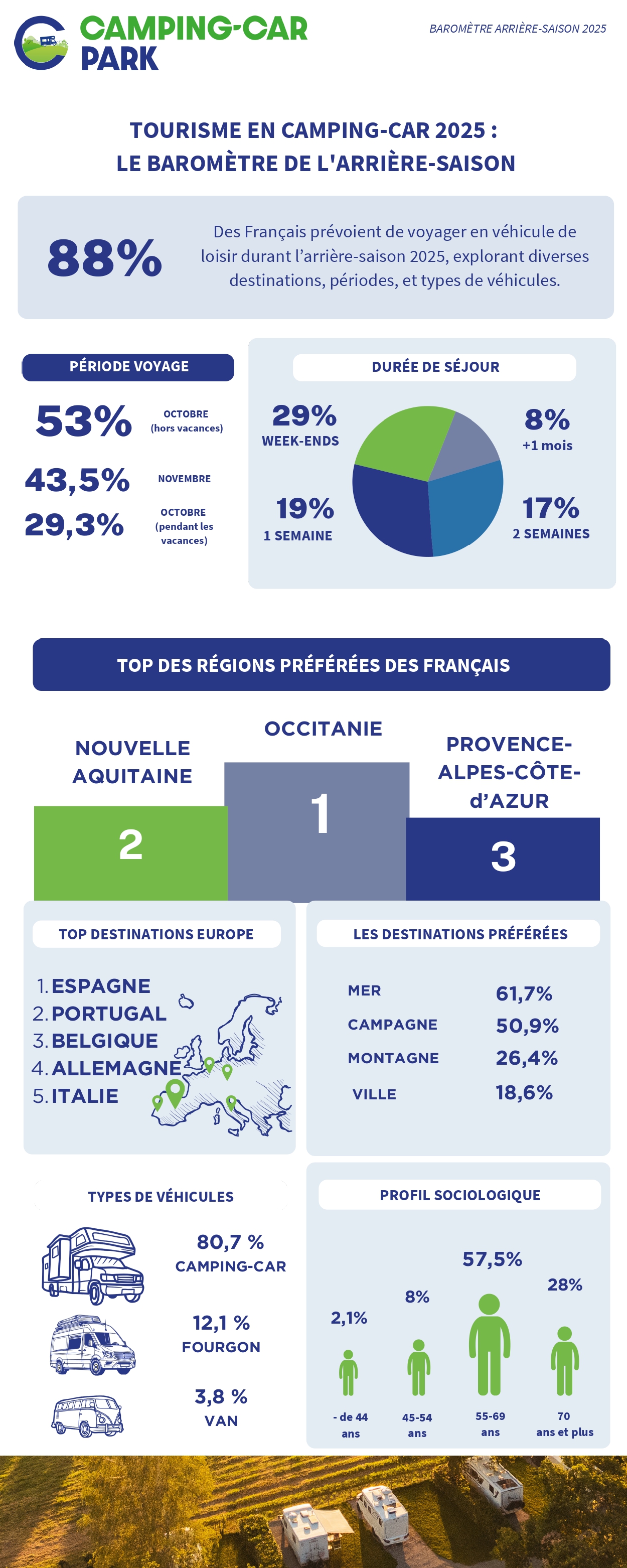 baromètre 2025 CAMPING CAR PARK