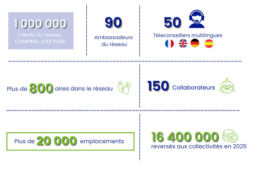 Chiffres camping car park 2026