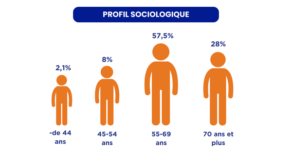 Profils des voyageurs camping car