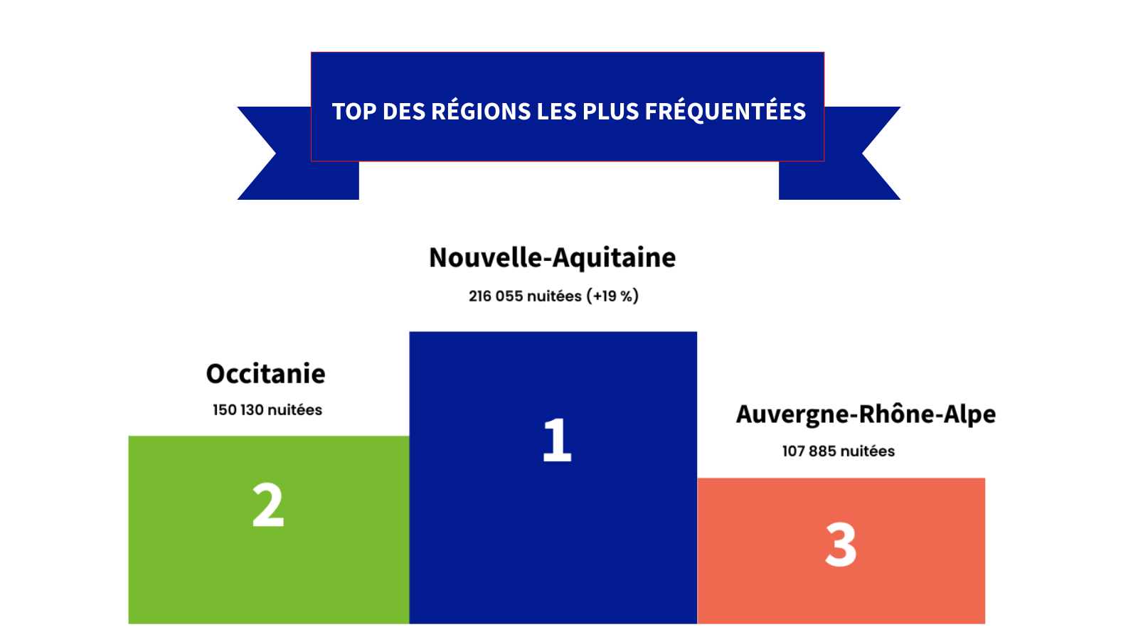 TOP DES REGIONS LES PLUS FREQUENTEES (9)