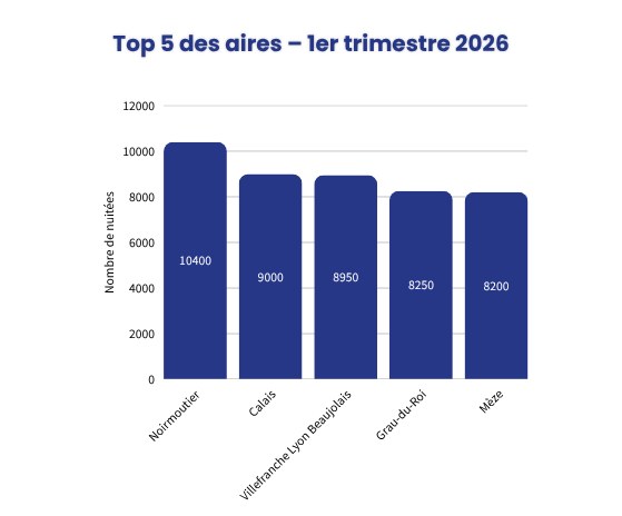 Top 5 des aires – 1er trimestre 2026 (1)