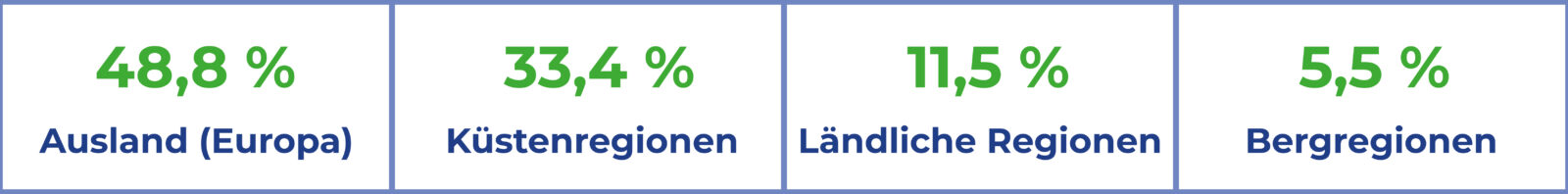 DE Barometer Reiseziele Nach regionen